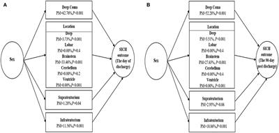 Sex-related differences in spontaneous intracerebral hemorrhage outcomes: A prognostic study based on 111,112 medical records